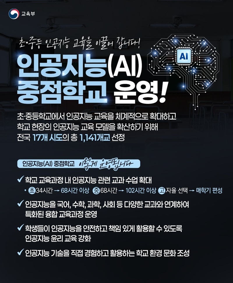 초·중등 인공지능 교육을 이끌어 갑니다! ■ 인공지능(AI) 중점학교 운영! 초·중등학교에서 인공지능 교육을 체계적으로 확대하고 학교 현장의 인공지능 교육 모델을 확산하기 위해 전국 17개 시도의 총 1141개교 선정 ■ 인공지능(AI) 중점학교 이렇게 운영됩니다. - 학교 교육과정 내 인공지능 관련 교과수업 확대 (초) 34시간 → 68시간 이상 (중) 68시간 → 102시간 이상 (고) 자율 선택 → 매학기 편성 - 인공지능을 국어, 수학, 과학, 사회 등 다양한 교과와 연계하여 특화된 융합 교육과정 운영 - 학생들이 인공지능을 안전하고 책임 있게 활용할 수 있도록 인공지능 윤리 교육 강화 - 인공지능 기술을 직접 경험하고 활용하는 학교 환경 문화 조성 